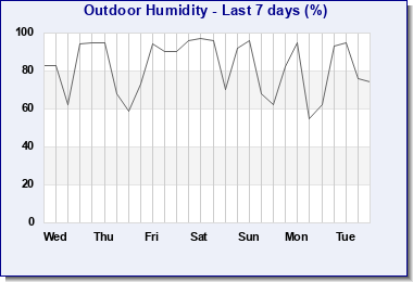 Last 7 days Humidity