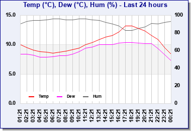 Last 24hr Temperature, Humidity & Dewpoint