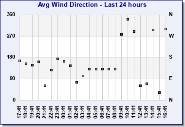 Last 24hr average wind direction